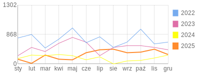 Wykres roczny blog rowerowy Jorg.bikestats.pl